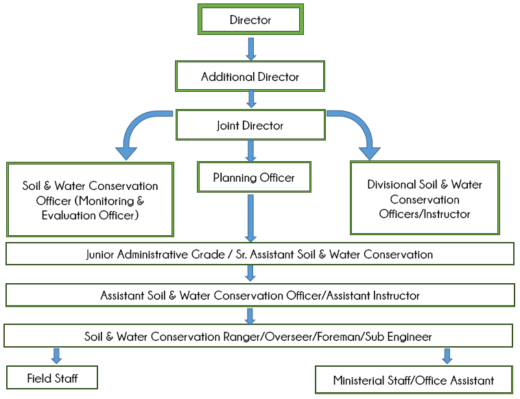 organisational setup of soil and water conservation department